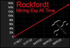 Total Graph of Rockfordt