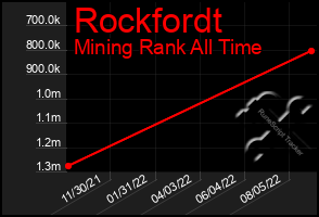 Total Graph of Rockfordt