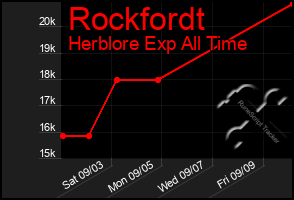 Total Graph of Rockfordt