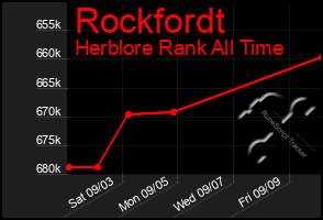 Total Graph of Rockfordt