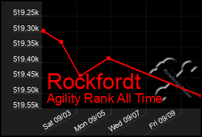 Total Graph of Rockfordt