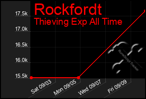 Total Graph of Rockfordt