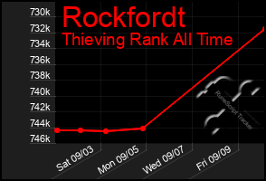 Total Graph of Rockfordt