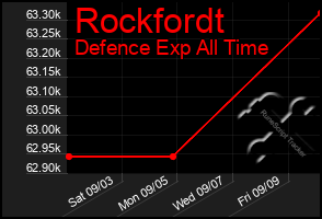 Total Graph of Rockfordt