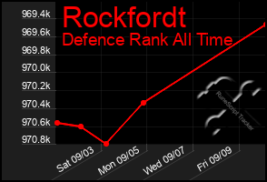 Total Graph of Rockfordt