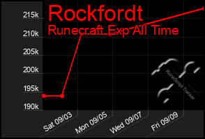 Total Graph of Rockfordt