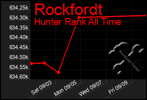 Total Graph of Rockfordt