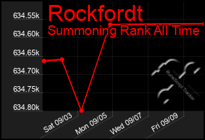 Total Graph of Rockfordt