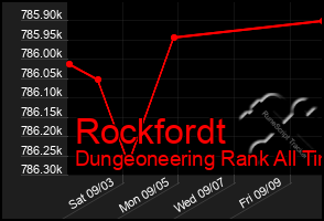 Total Graph of Rockfordt