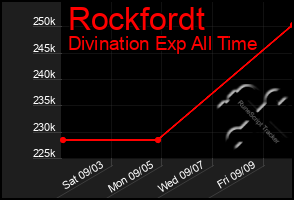 Total Graph of Rockfordt