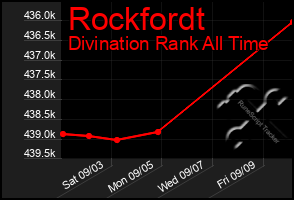 Total Graph of Rockfordt