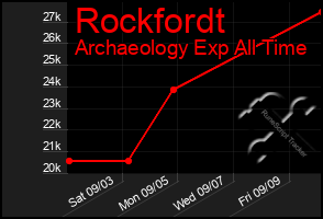 Total Graph of Rockfordt