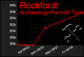 Total Graph of Rockfordt