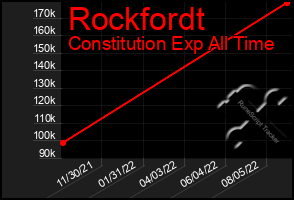 Total Graph of Rockfordt