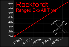 Total Graph of Rockfordt