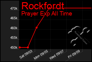 Total Graph of Rockfordt