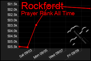 Total Graph of Rockfordt