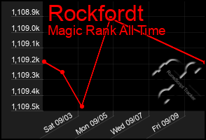 Total Graph of Rockfordt