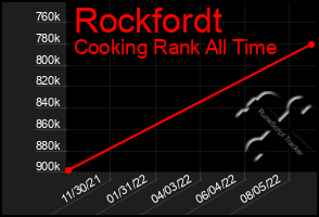 Total Graph of Rockfordt