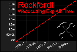 Total Graph of Rockfordt