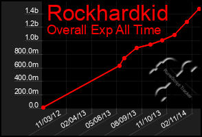 Total Graph of Rockhardkid