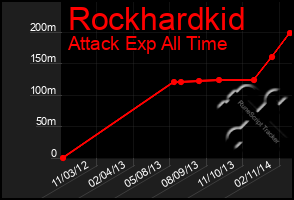 Total Graph of Rockhardkid