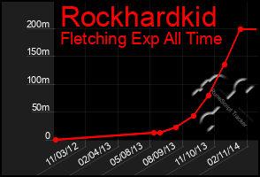 Total Graph of Rockhardkid