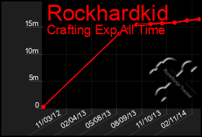 Total Graph of Rockhardkid