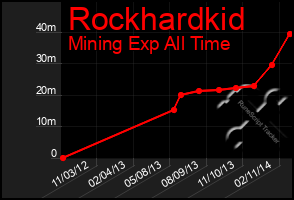 Total Graph of Rockhardkid