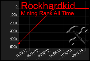 Total Graph of Rockhardkid