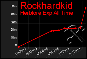 Total Graph of Rockhardkid