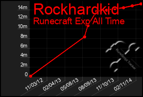 Total Graph of Rockhardkid