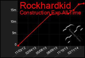 Total Graph of Rockhardkid