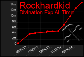 Total Graph of Rockhardkid