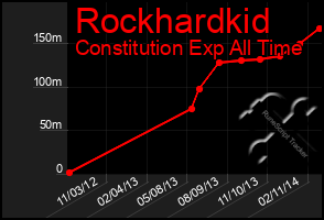 Total Graph of Rockhardkid