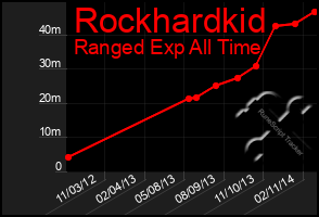 Total Graph of Rockhardkid