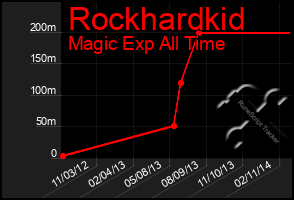 Total Graph of Rockhardkid