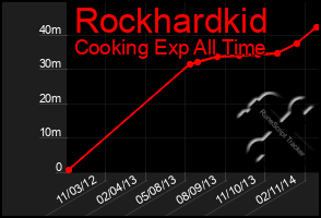 Total Graph of Rockhardkid