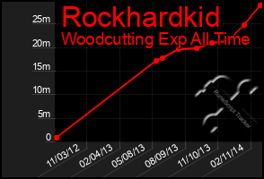 Total Graph of Rockhardkid