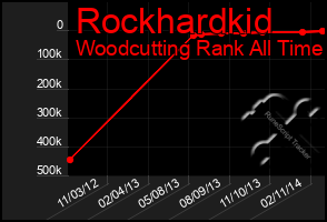 Total Graph of Rockhardkid