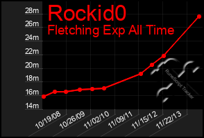 Total Graph of Rockid0