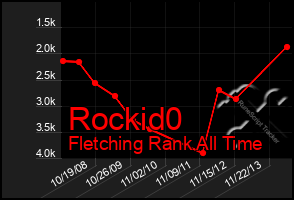 Total Graph of Rockid0