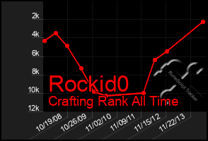 Total Graph of Rockid0