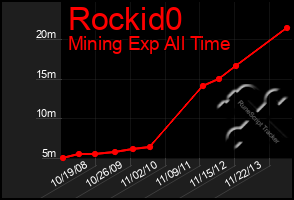 Total Graph of Rockid0