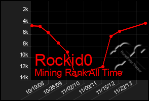 Total Graph of Rockid0
