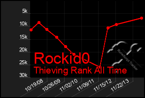 Total Graph of Rockid0