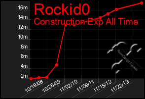 Total Graph of Rockid0
