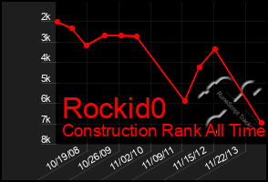 Total Graph of Rockid0