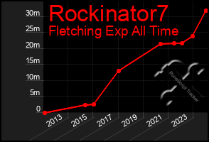 Total Graph of Rockinator7