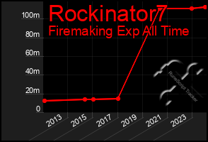 Total Graph of Rockinator7